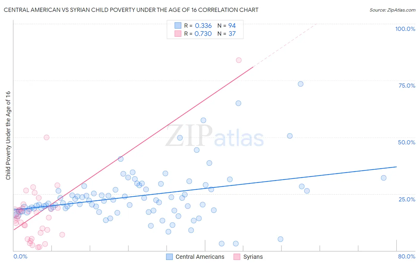 Central American vs Syrian Child Poverty Under the Age of 16
