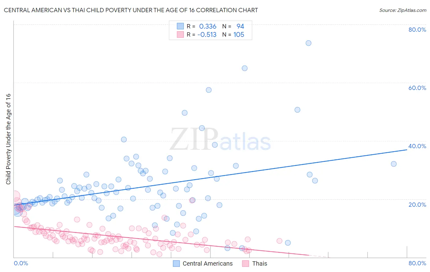 Central American vs Thai Child Poverty Under the Age of 16