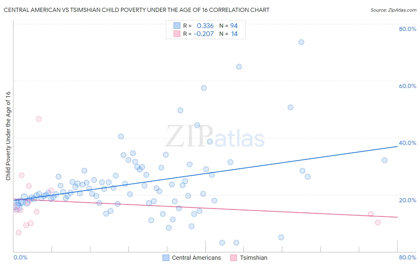 Central American vs Tsimshian Child Poverty Under the Age of 16