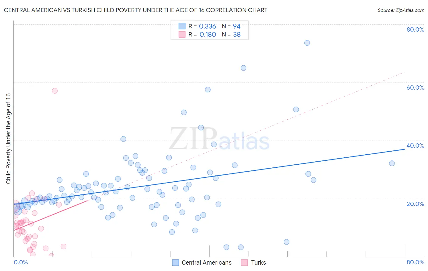 Central American vs Turkish Child Poverty Under the Age of 16