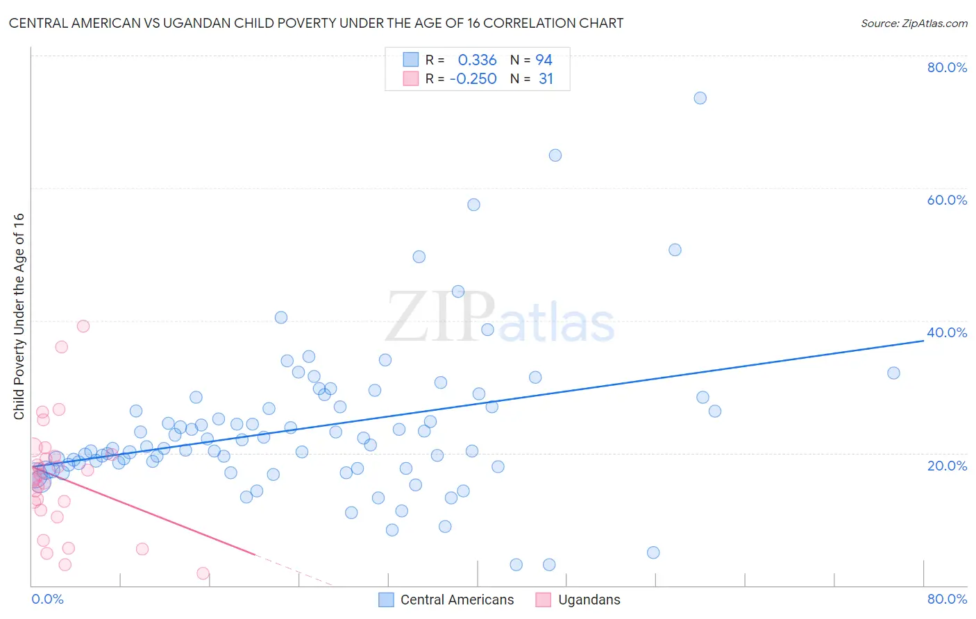 Central American vs Ugandan Child Poverty Under the Age of 16