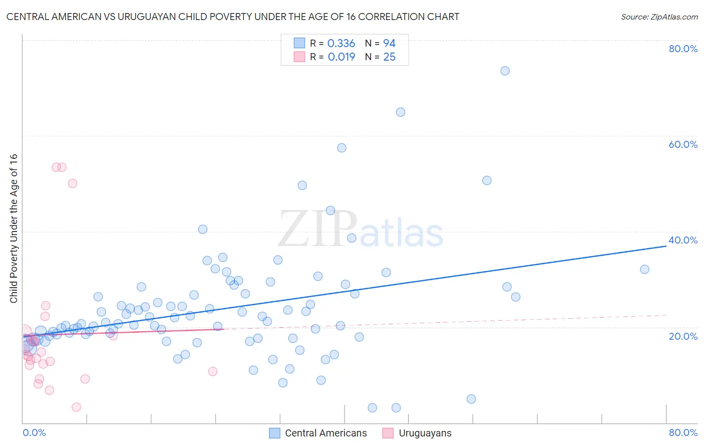 Central American vs Uruguayan Child Poverty Under the Age of 16