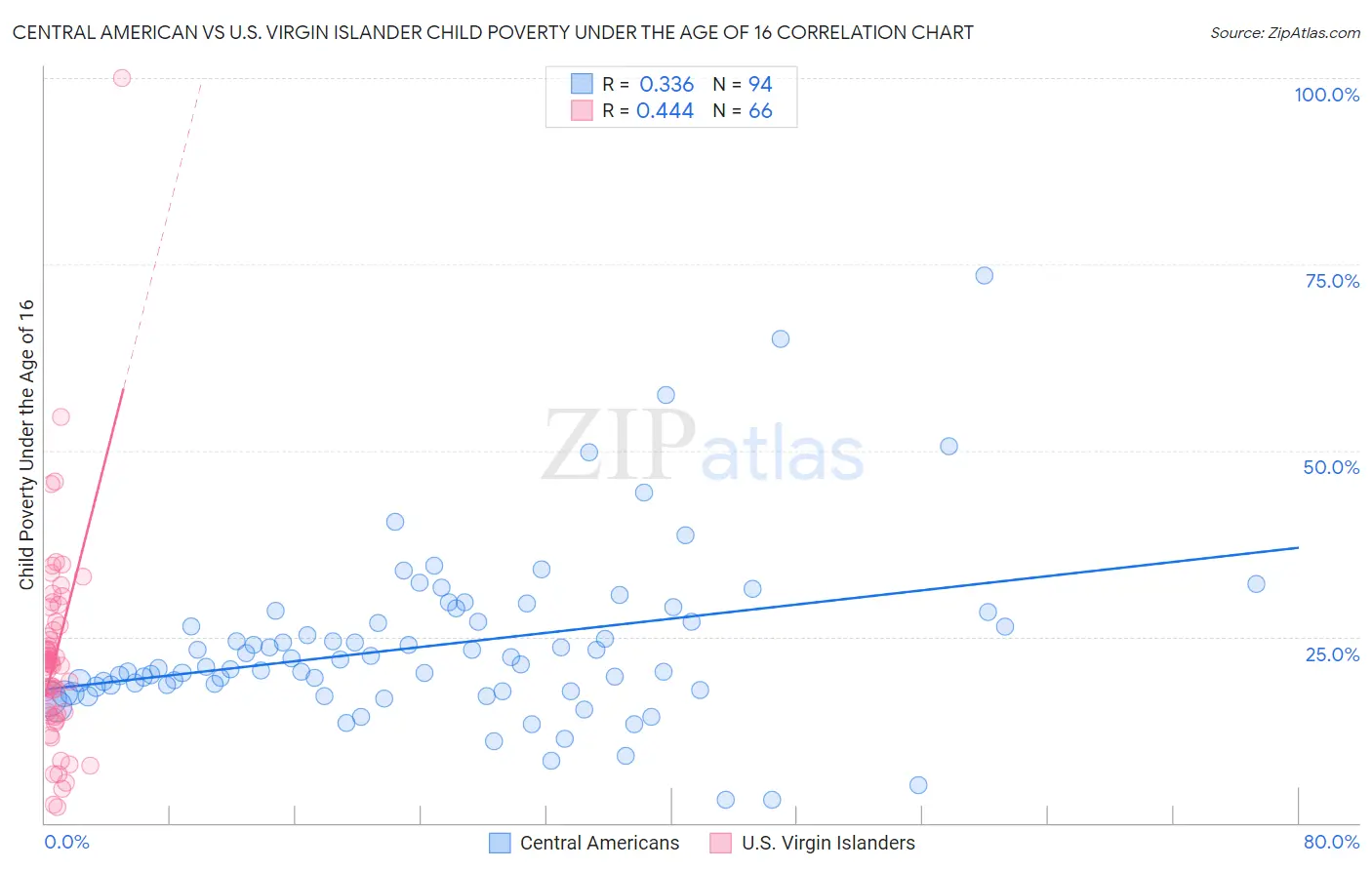 Central American vs U.S. Virgin Islander Child Poverty Under the Age of 16