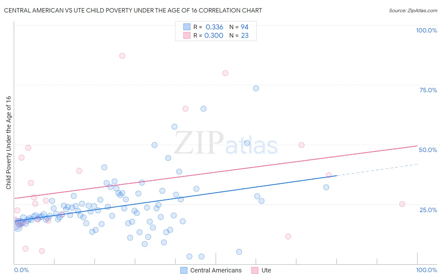 Central American vs Ute Child Poverty Under the Age of 16