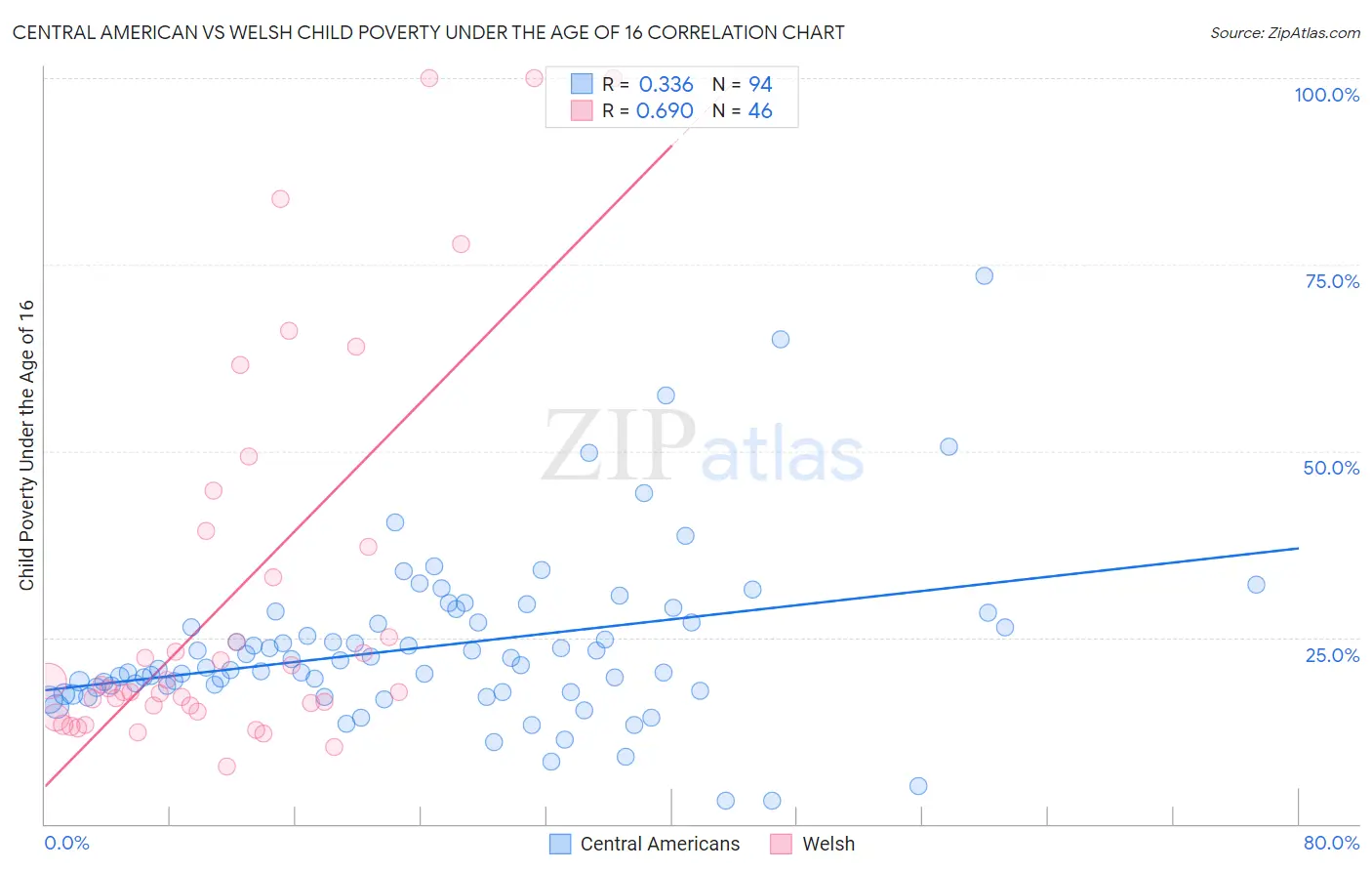 Central American vs Welsh Child Poverty Under the Age of 16