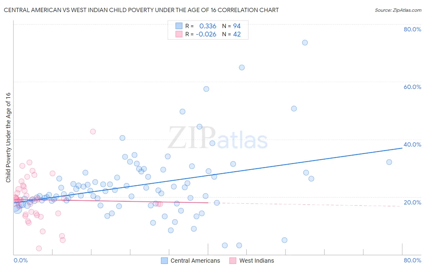 Central American vs West Indian Child Poverty Under the Age of 16