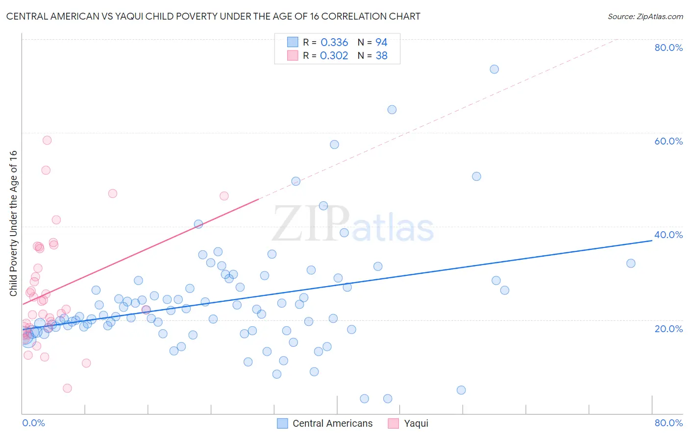 Central American vs Yaqui Child Poverty Under the Age of 16