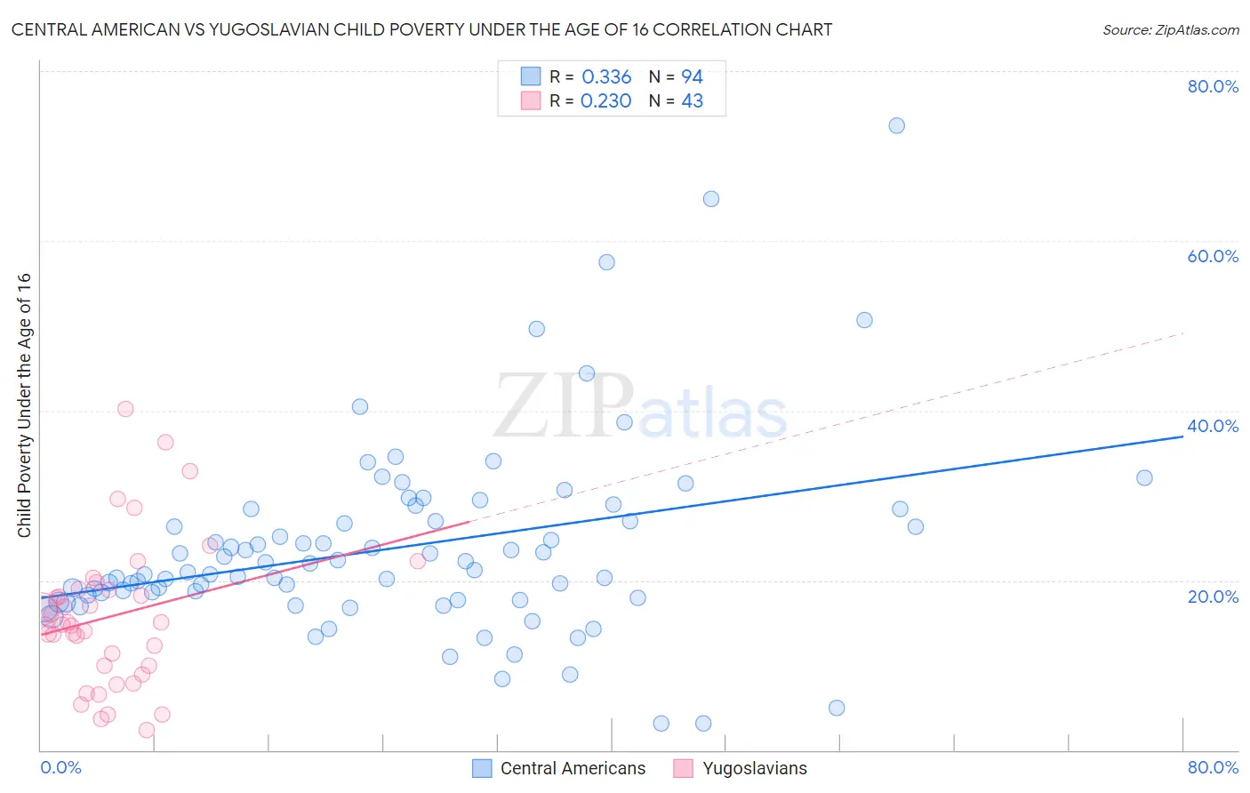Central American vs Yugoslavian Child Poverty Under the Age of 16