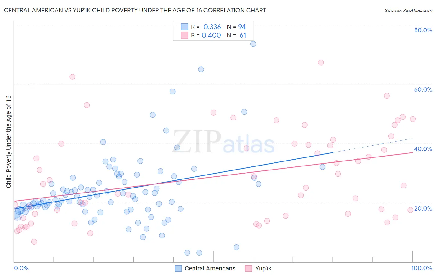 Central American vs Yup'ik Child Poverty Under the Age of 16