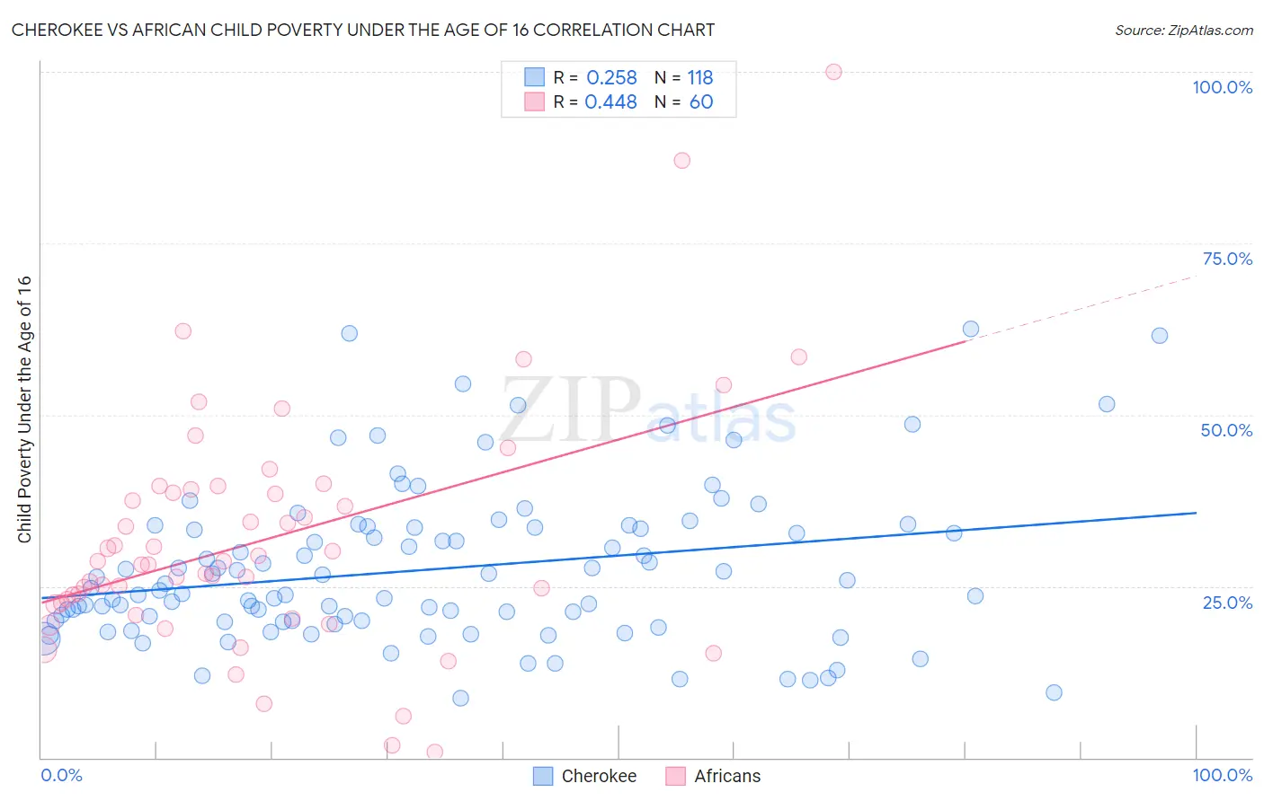 Cherokee vs African Child Poverty Under the Age of 16