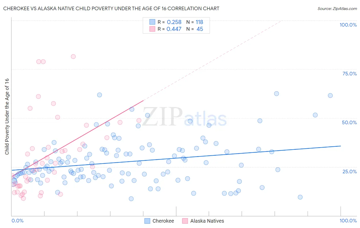 Cherokee vs Alaska Native Child Poverty Under the Age of 16