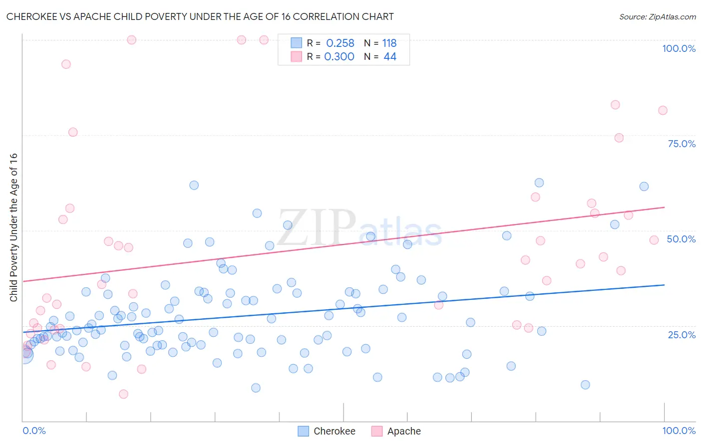 Cherokee vs Apache Child Poverty Under the Age of 16