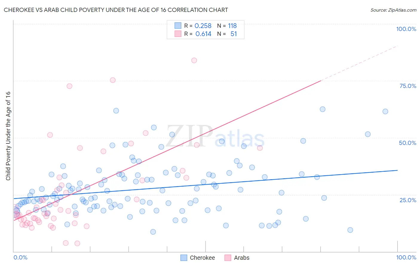Cherokee vs Arab Child Poverty Under the Age of 16