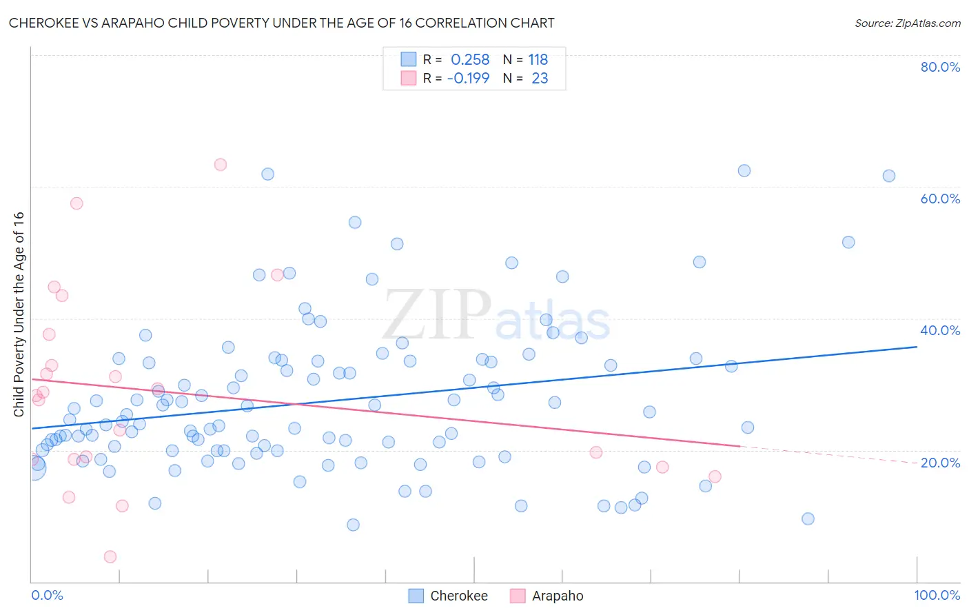 Cherokee vs Arapaho Child Poverty Under the Age of 16