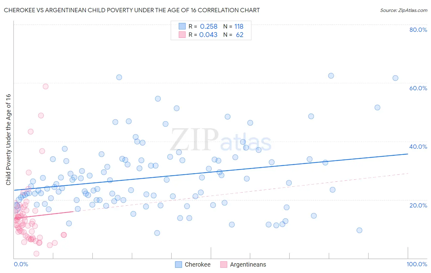 Cherokee vs Argentinean Child Poverty Under the Age of 16