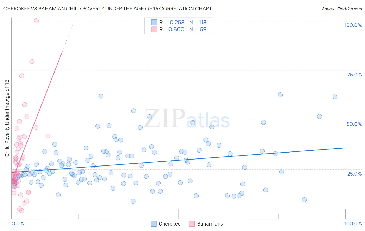 Cherokee vs Bahamian Child Poverty Under the Age of 16