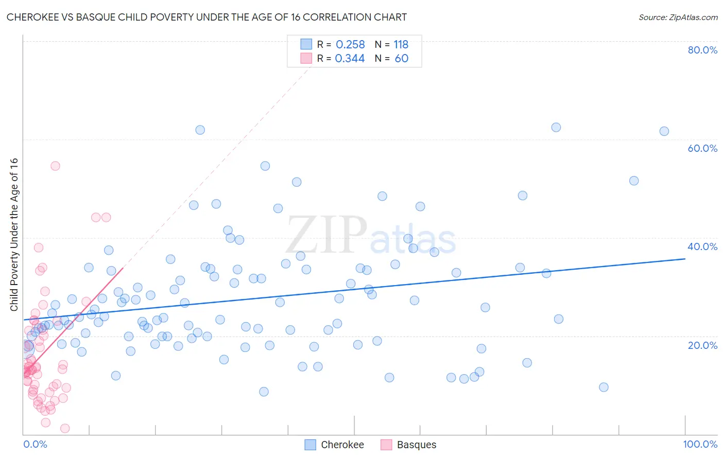 Cherokee vs Basque Child Poverty Under the Age of 16
