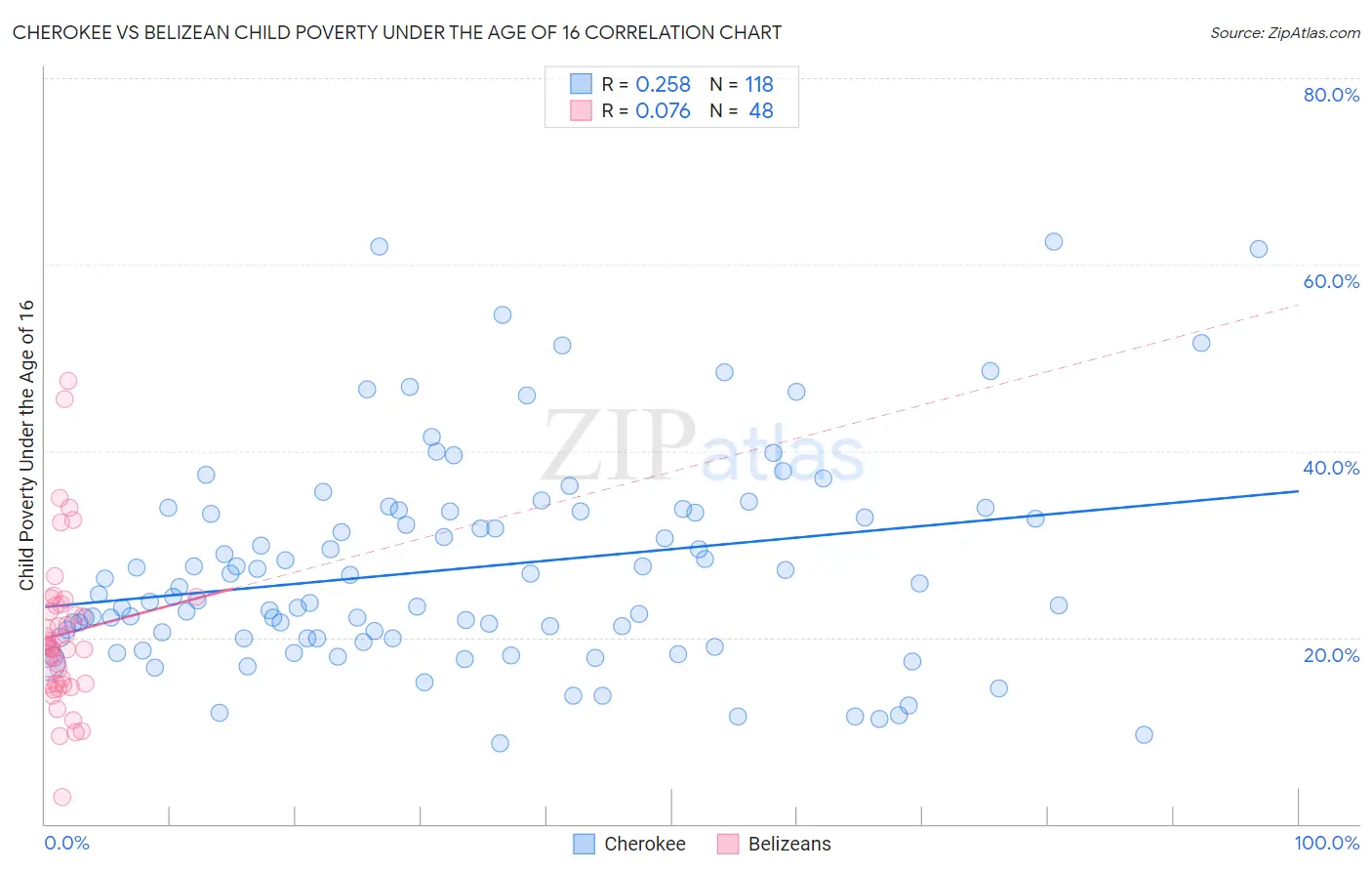 Cherokee vs Belizean Child Poverty Under the Age of 16