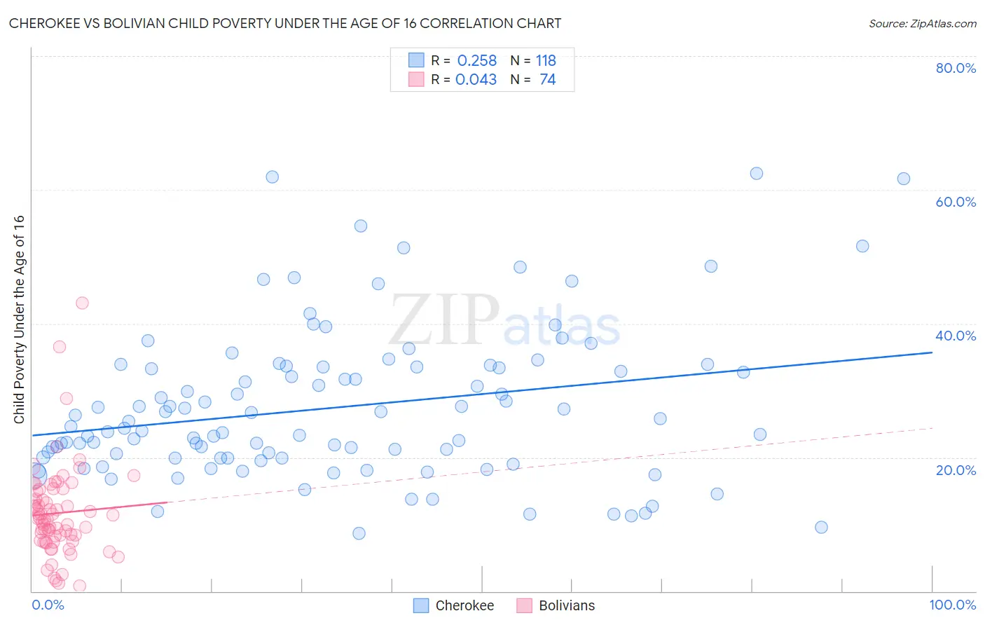 Cherokee vs Bolivian Child Poverty Under the Age of 16