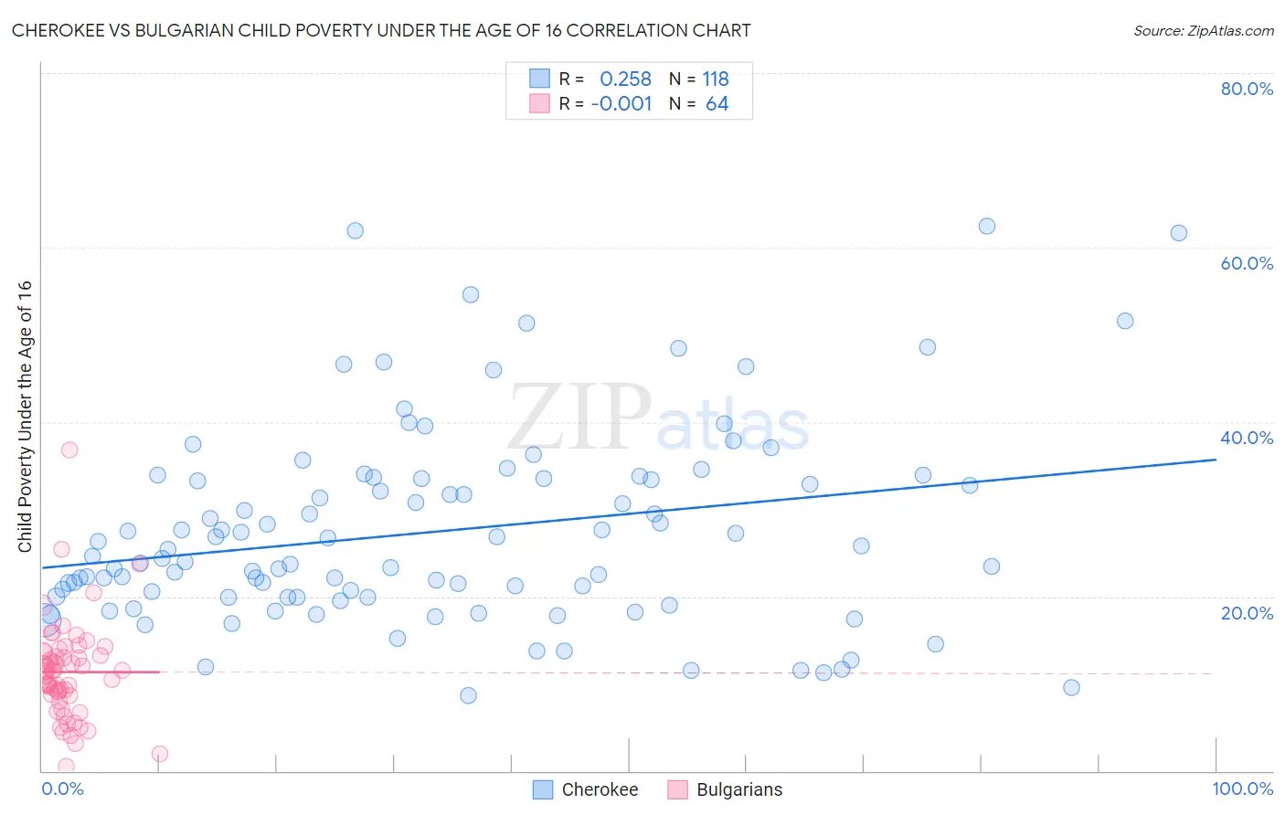 Cherokee vs Bulgarian Child Poverty Under the Age of 16