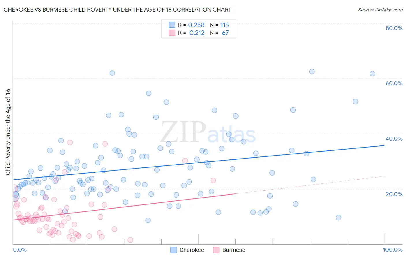 Cherokee vs Burmese Child Poverty Under the Age of 16