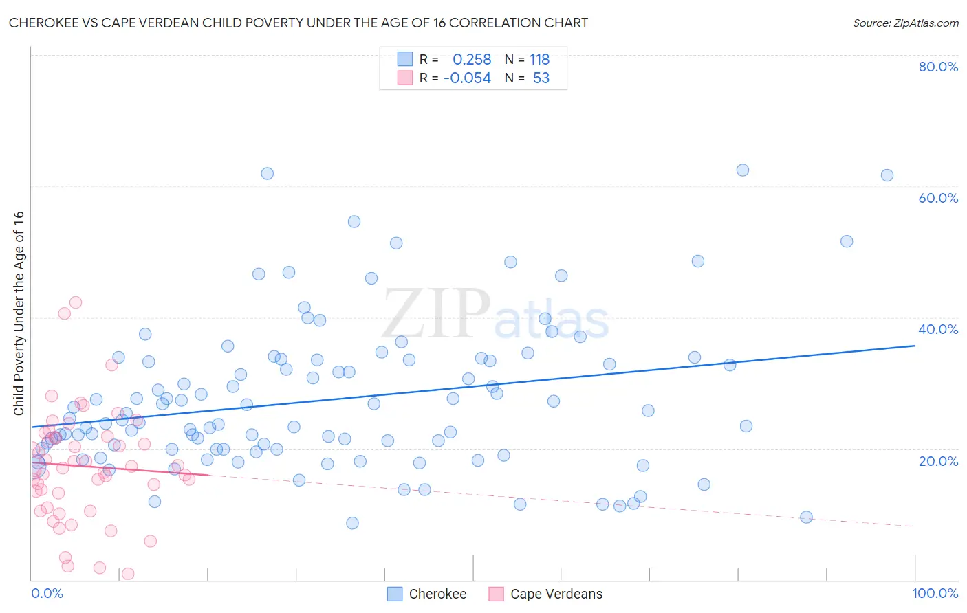 Cherokee vs Cape Verdean Child Poverty Under the Age of 16