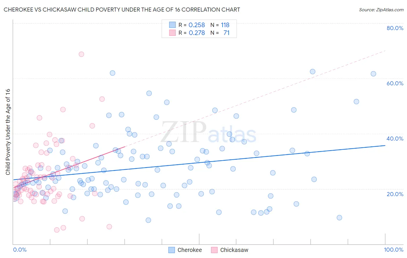 Cherokee vs Chickasaw Child Poverty Under the Age of 16
