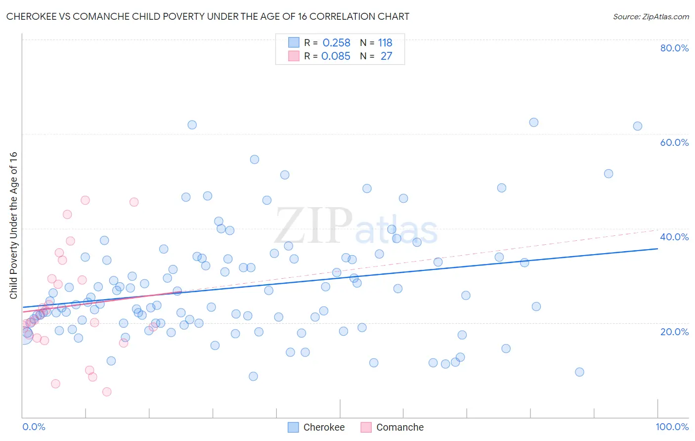 Cherokee vs Comanche Child Poverty Under the Age of 16