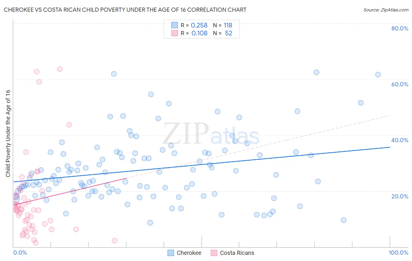 Cherokee vs Costa Rican Child Poverty Under the Age of 16
