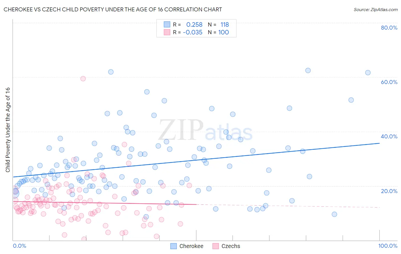 Cherokee vs Czech Child Poverty Under the Age of 16