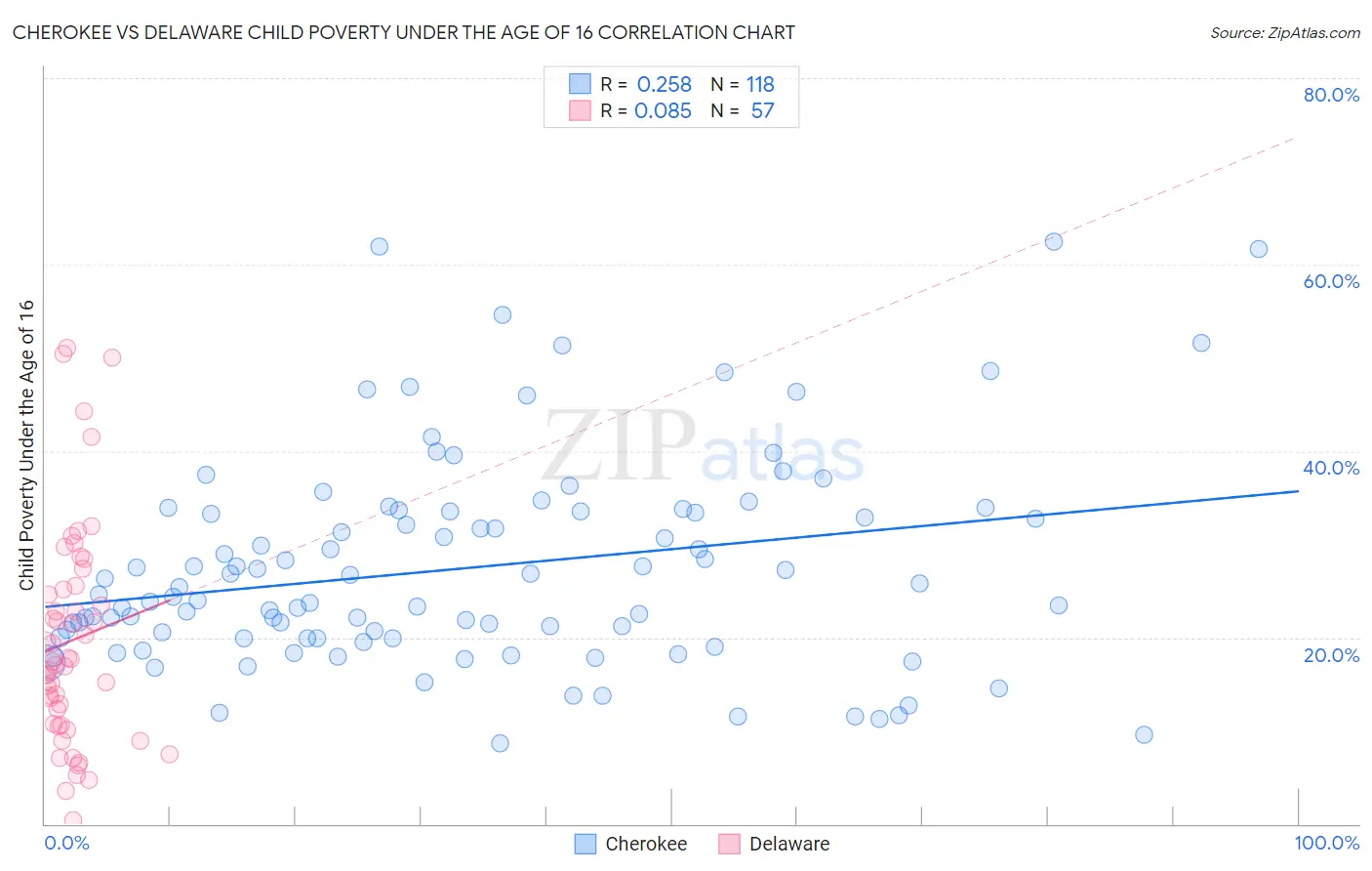 Cherokee vs Delaware Child Poverty Under the Age of 16