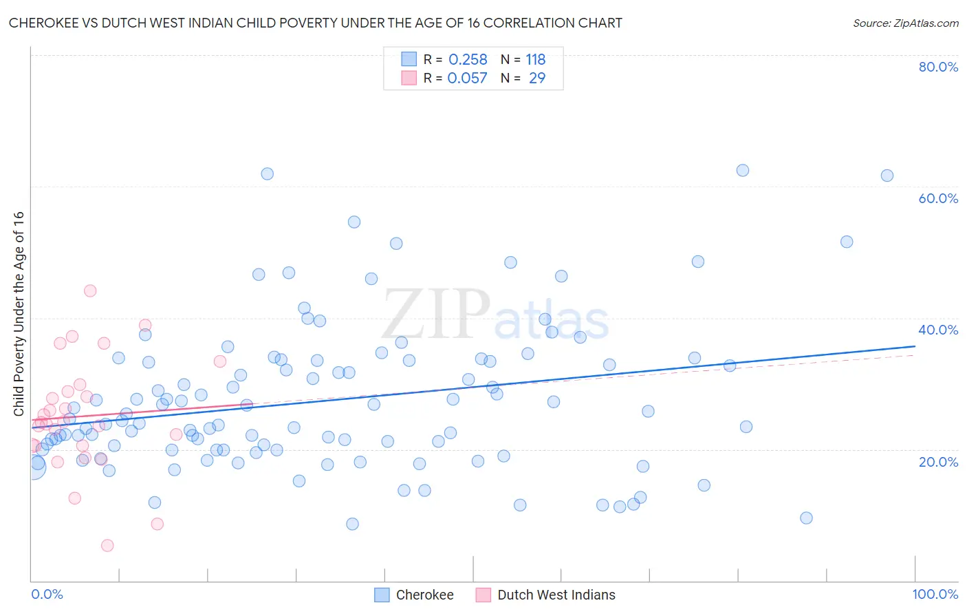 Cherokee vs Dutch West Indian Child Poverty Under the Age of 16