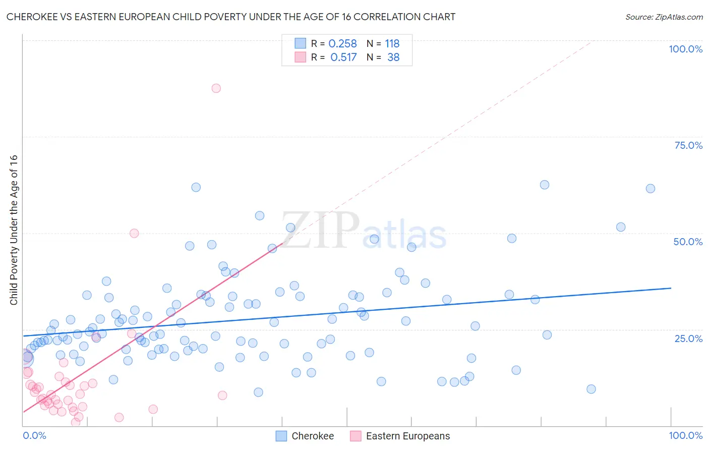 Cherokee vs Eastern European Child Poverty Under the Age of 16