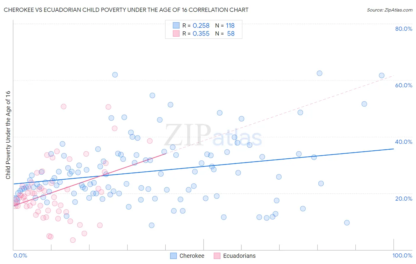 Cherokee vs Ecuadorian Child Poverty Under the Age of 16