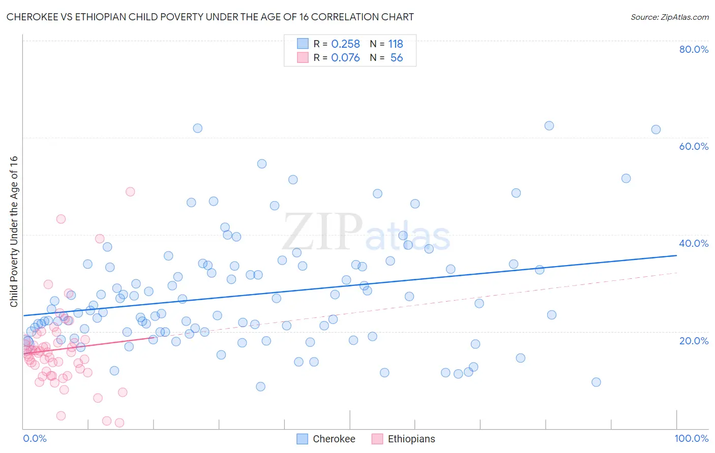 Cherokee vs Ethiopian Child Poverty Under the Age of 16