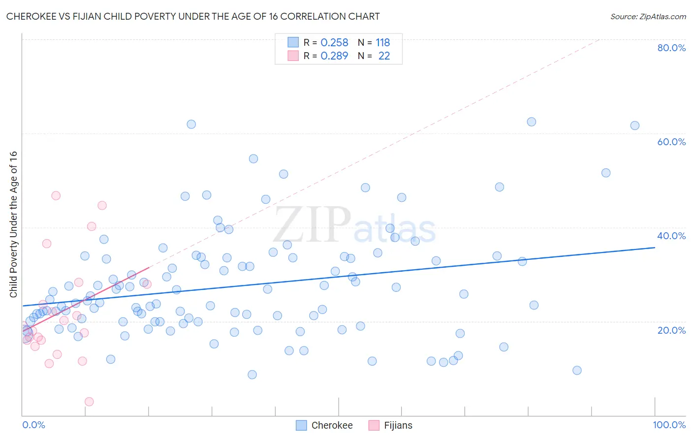 Cherokee vs Fijian Child Poverty Under the Age of 16
