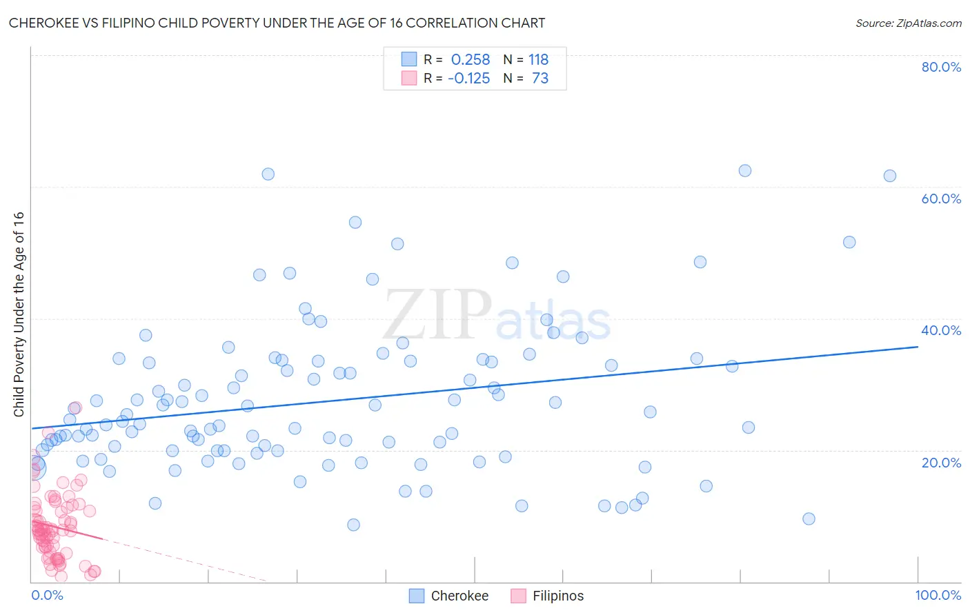 Cherokee vs Filipino Child Poverty Under the Age of 16