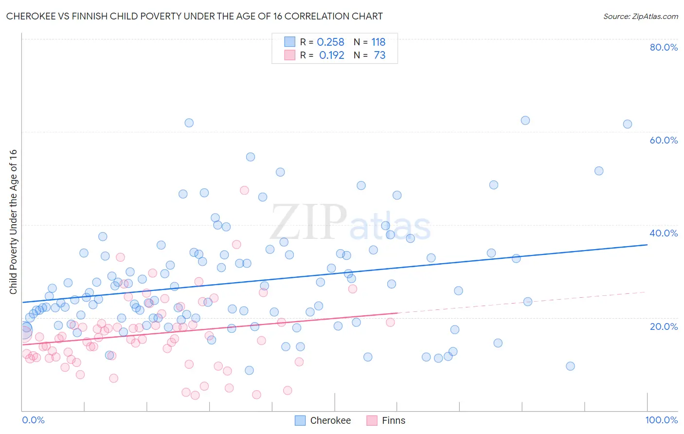 Cherokee vs Finnish Child Poverty Under the Age of 16