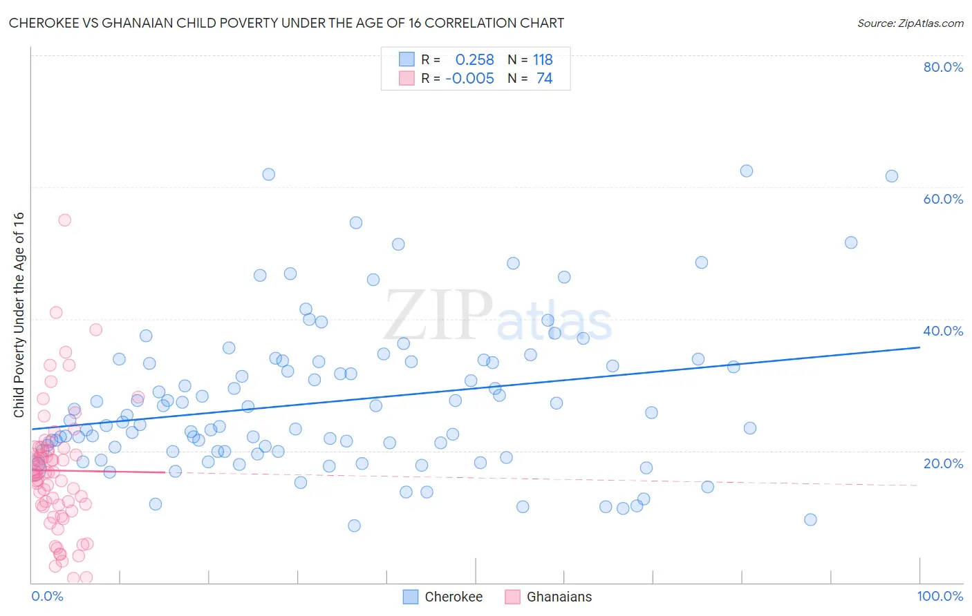 Cherokee vs Ghanaian Child Poverty Under the Age of 16