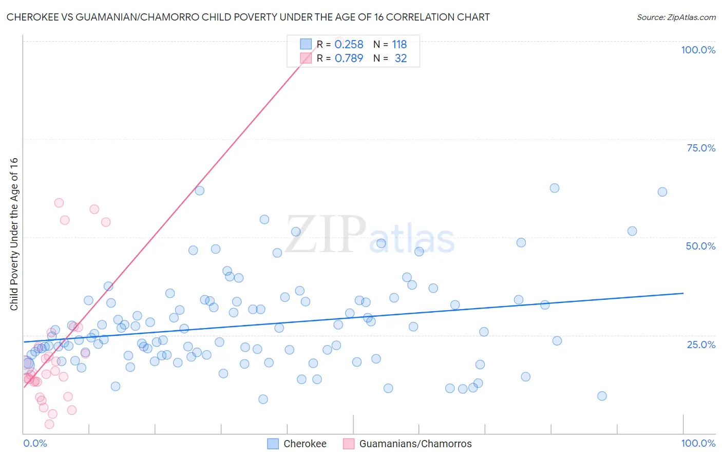 Cherokee vs Guamanian/Chamorro Child Poverty Under the Age of 16