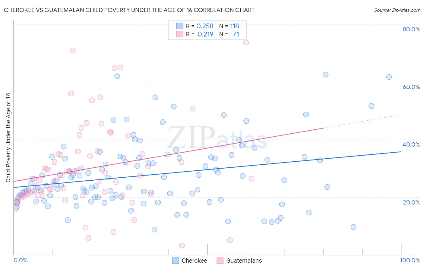 Cherokee vs Guatemalan Child Poverty Under the Age of 16