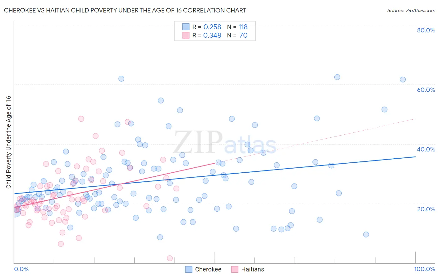 Cherokee vs Haitian Child Poverty Under the Age of 16