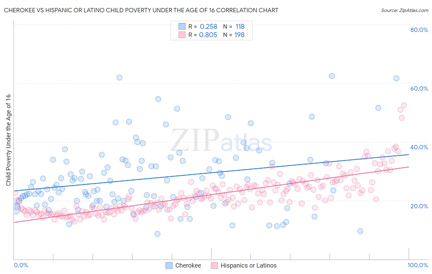 Cherokee vs Hispanic or Latino Child Poverty Under the Age of 16