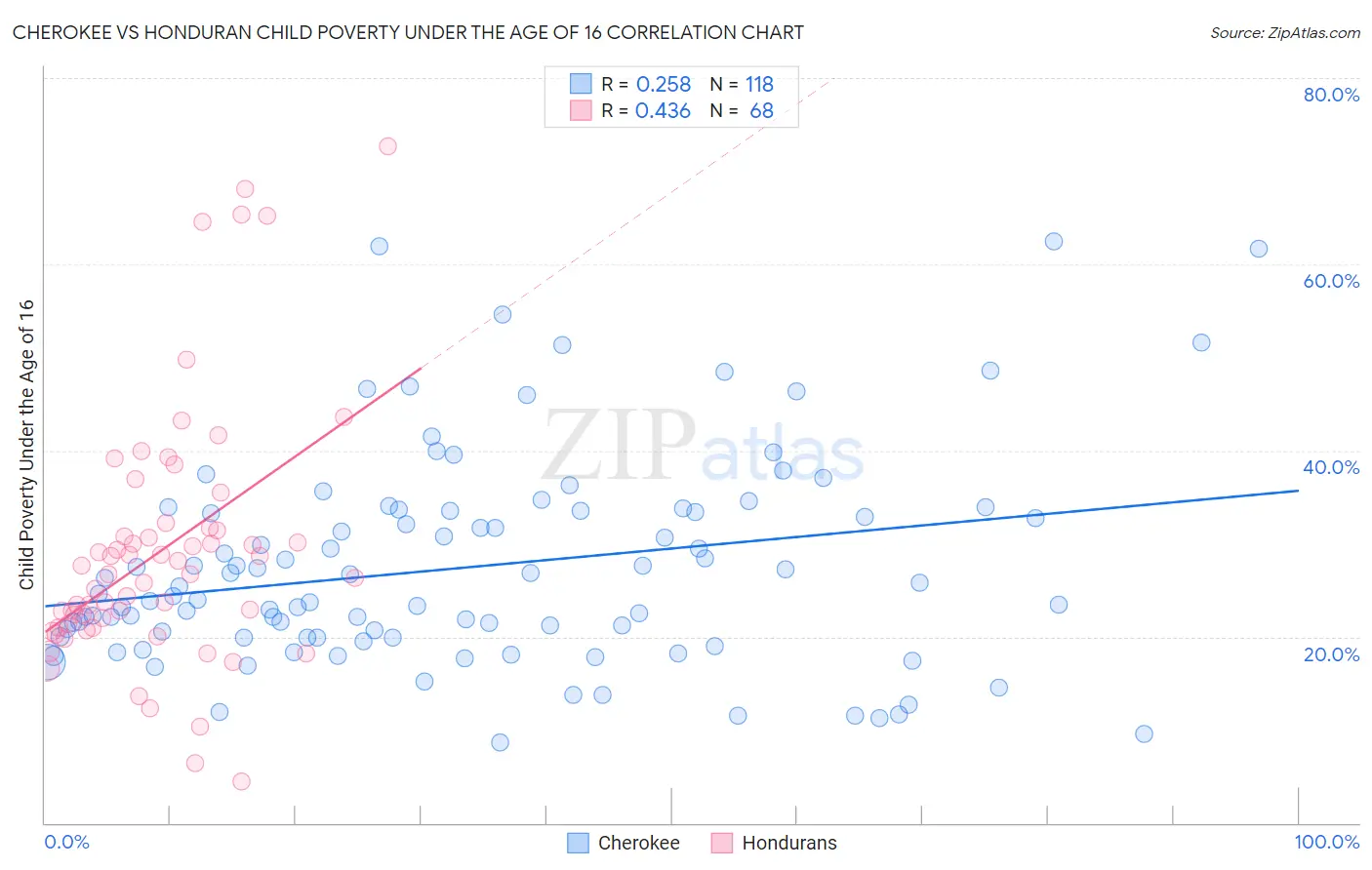 Cherokee vs Honduran Child Poverty Under the Age of 16