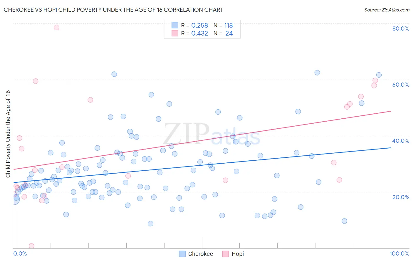 Cherokee vs Hopi Child Poverty Under the Age of 16
