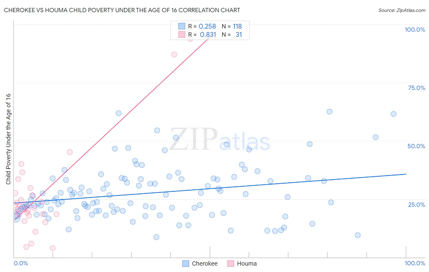 Cherokee vs Houma Child Poverty Under the Age of 16