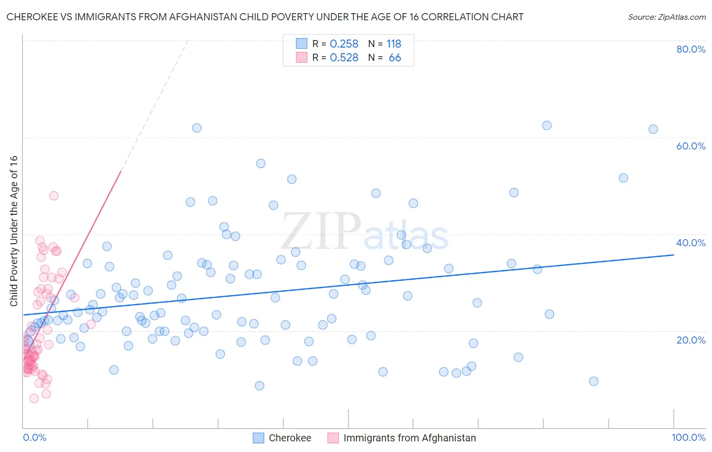 Cherokee vs Immigrants from Afghanistan Child Poverty Under the Age of 16