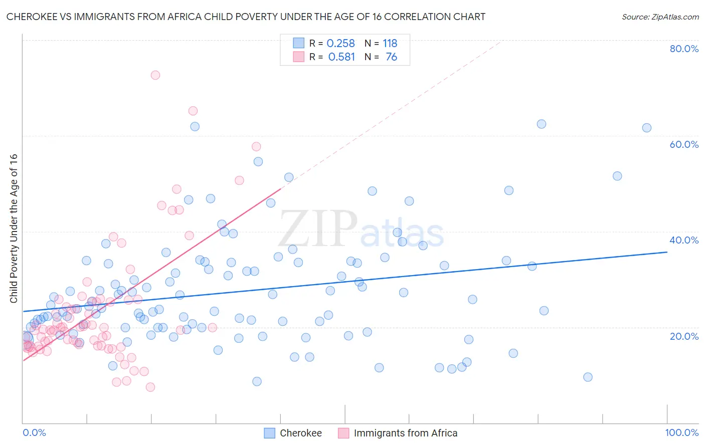 Cherokee vs Immigrants from Africa Child Poverty Under the Age of 16
