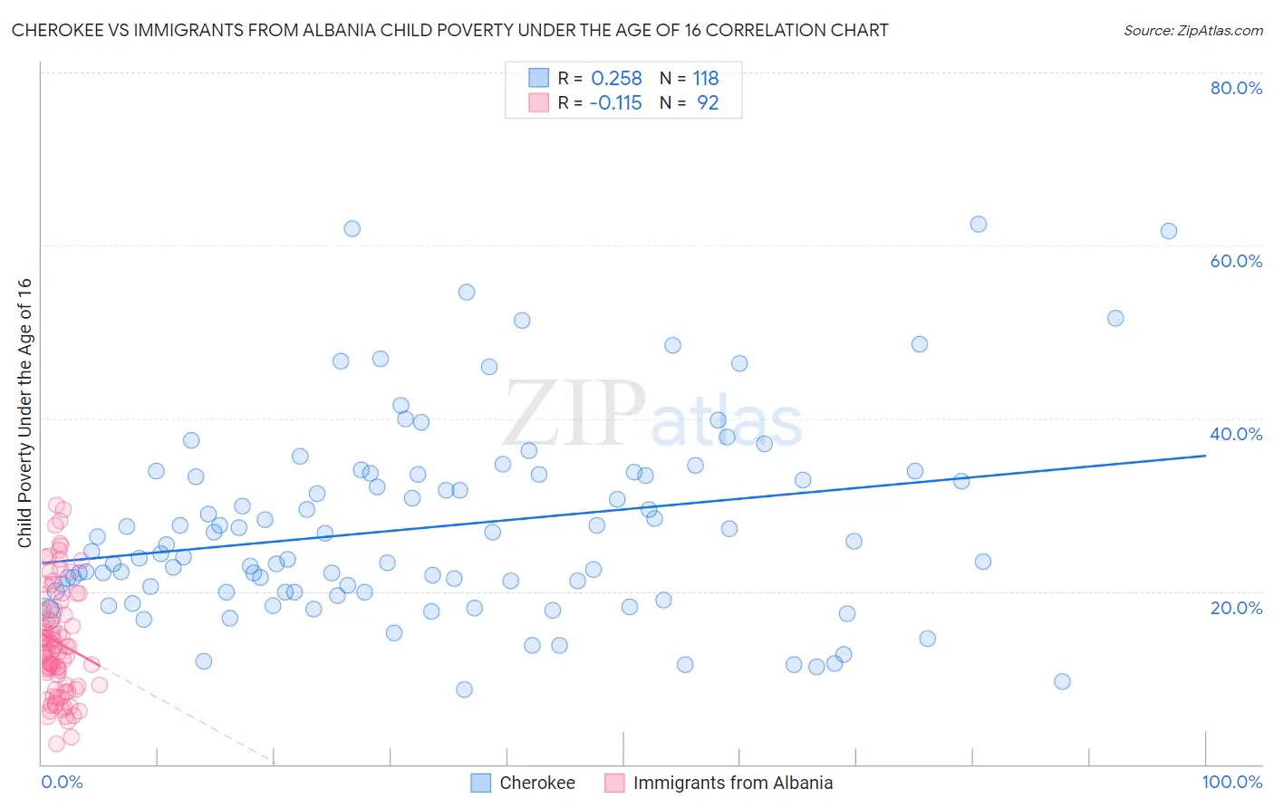 Cherokee vs Immigrants from Albania Child Poverty Under the Age of 16