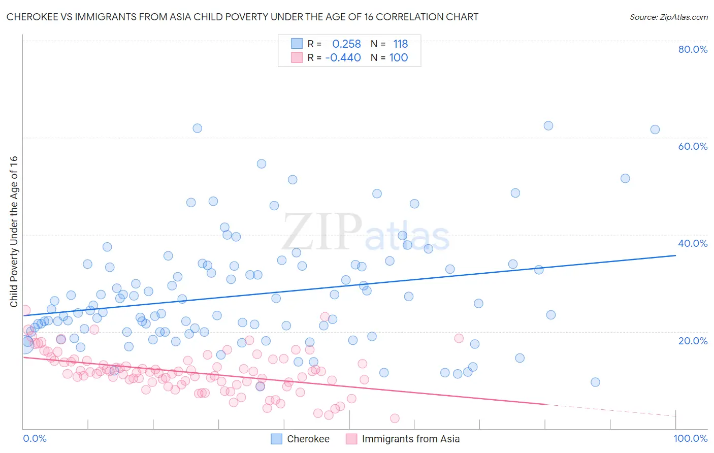 Cherokee vs Immigrants from Asia Child Poverty Under the Age of 16